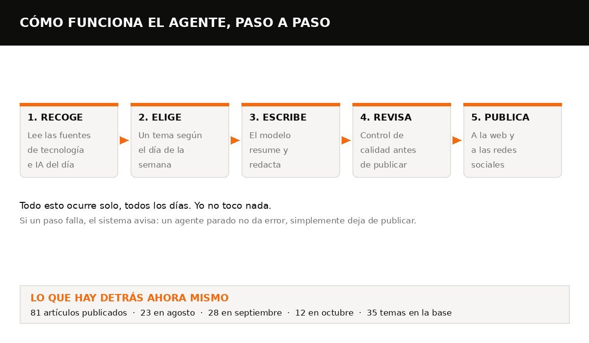 Esquema del flujo del agente: fuentes, selección por día, redacción con IA, revisión y publicación